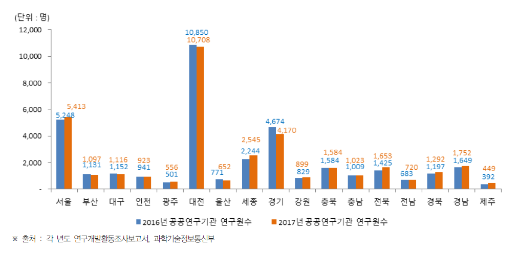 시·도별 공공연구기관 연구원 수 현황(2016년~2017년)