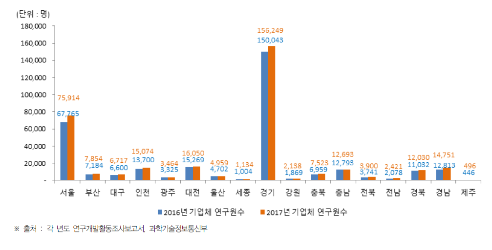 시·도별 기업체 연구원 수 현황(2016년~2017년)