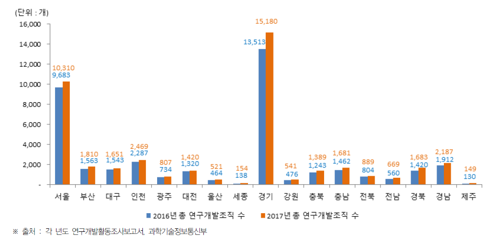 시·도별 총 연구개발조직 현황(2016년~2017년)