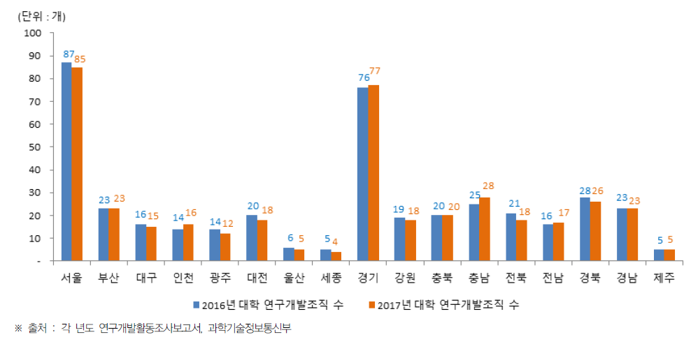 시·도별 대학의 연구개발조직 현황(2016년~2017년)