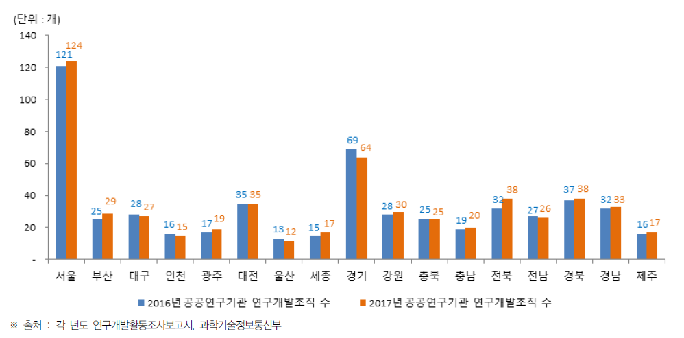 시·도별 공공연구기관의 연구개발조직 현황(2016년~2017년)