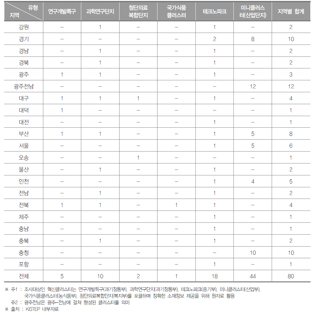 지역별 혁신클러스터(2017년)