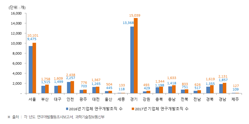 시·도별 기업체의 연구개발조직 현황(2016년~2017년)