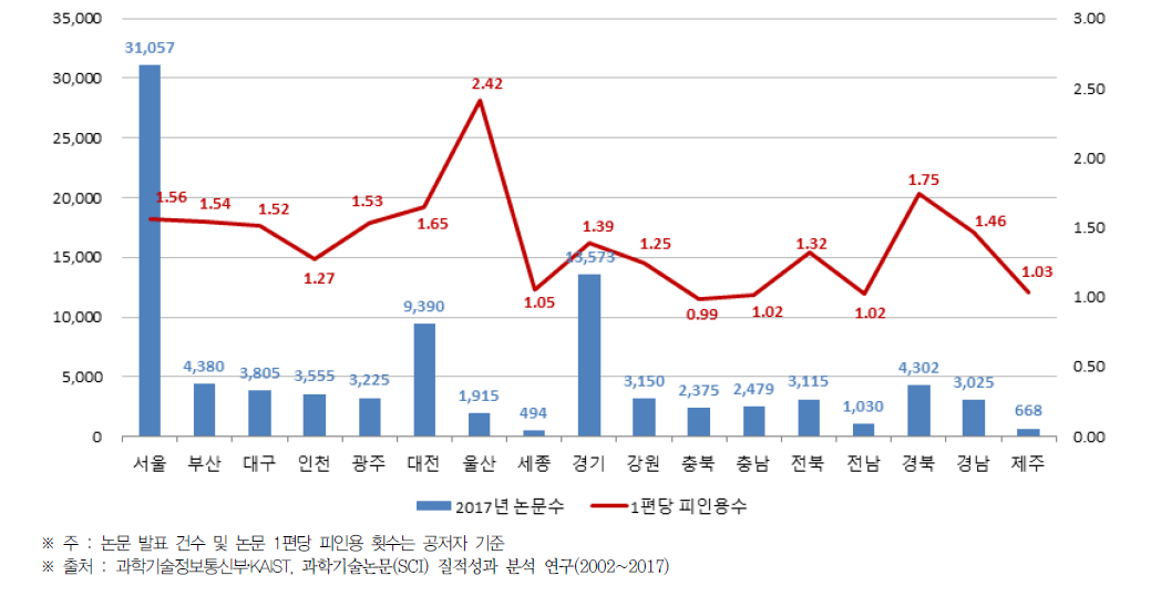 지역별 과학기술 SCI 논문 발표 현황(2017년)