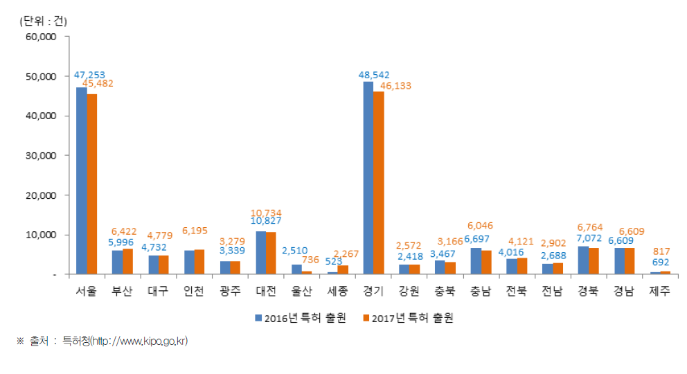 시·도별 국내 특허 출원 현황(2016년~2017년)