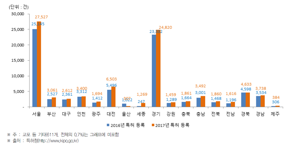 시·도별 국내 특허 등록 현황(2016년~2017년)