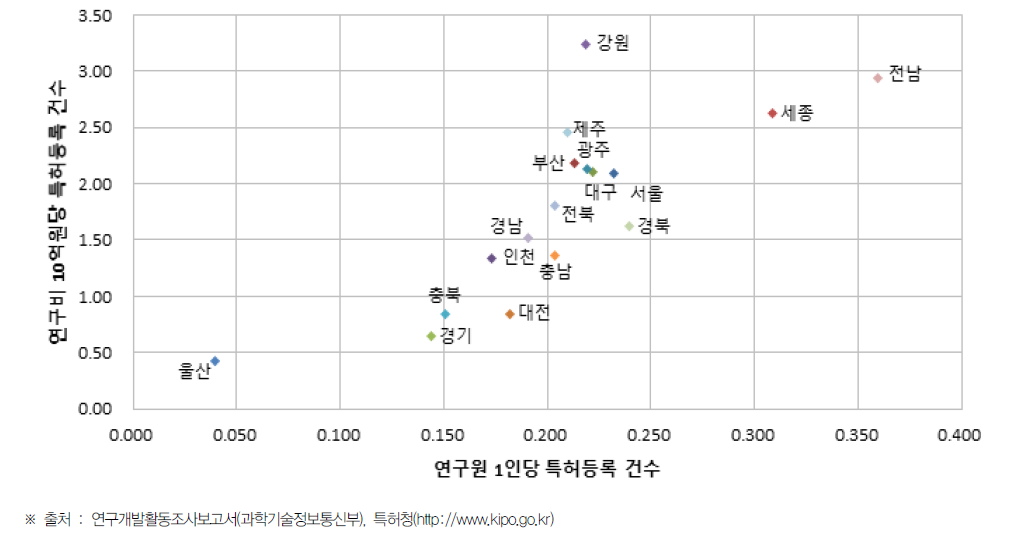 시·도별 연구원 수 및 연구비 10억원 대비 특허 등록 현황(2017년)