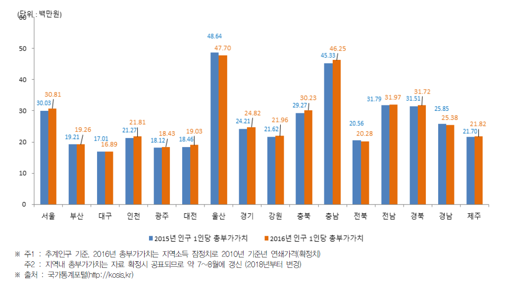 시·도별 인구 1인당 총 부가가치(2015년~2016년)