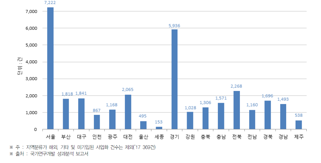 시·도별 국가연구개발사업 사업화 건수(2017년)