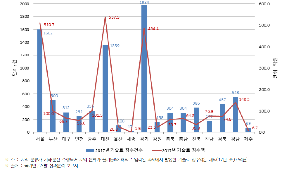 시·도별 기술료 징수 건수 및 징수액(2017년)