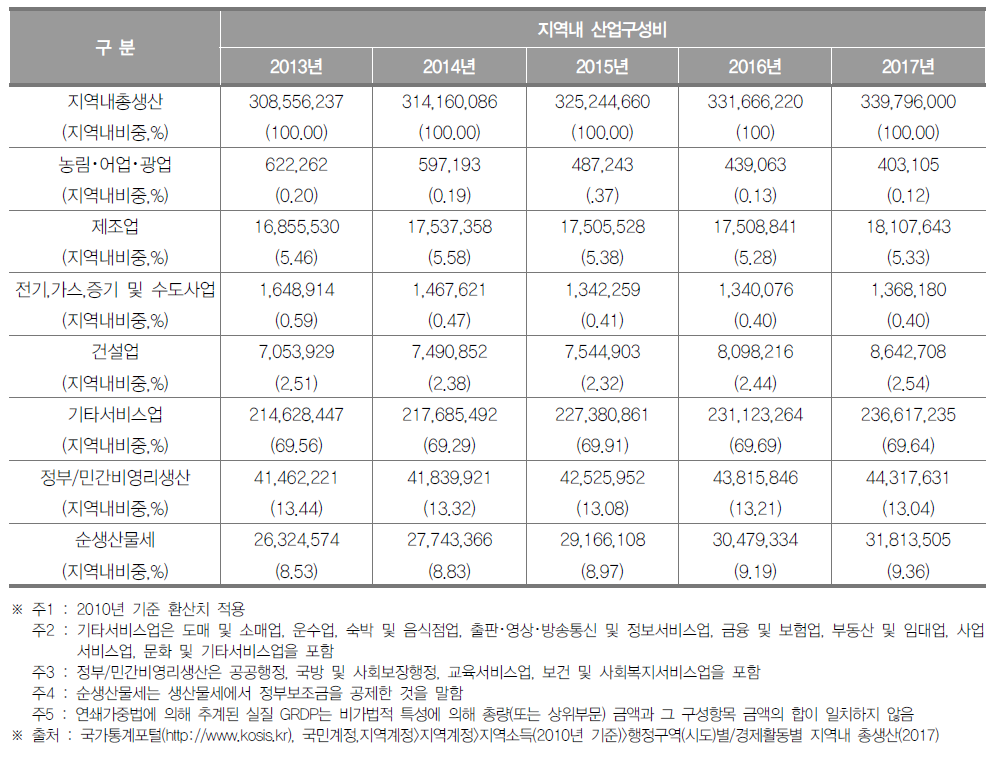 서울특별시의 지역내총생산 및 산업구조(2017년) (단위 : 백만원, % )