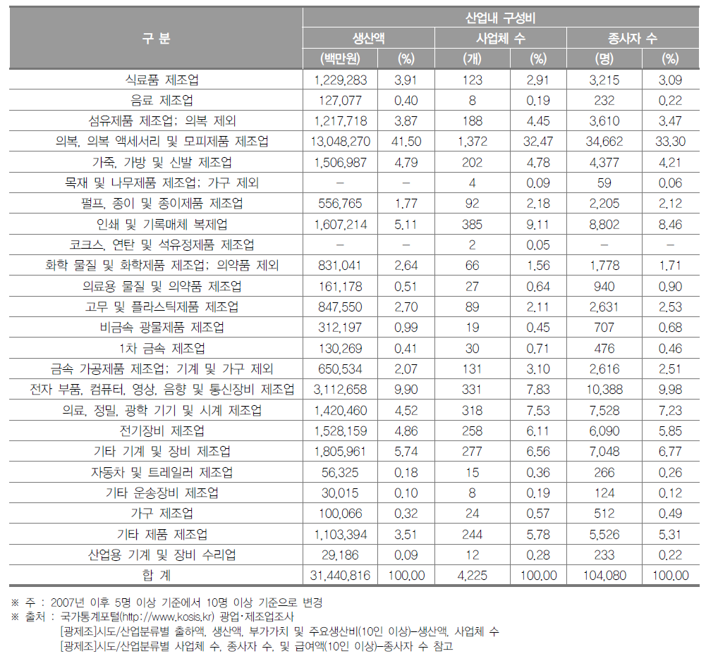 서울특별시 제조업의 산업 내 구성비(2017년)