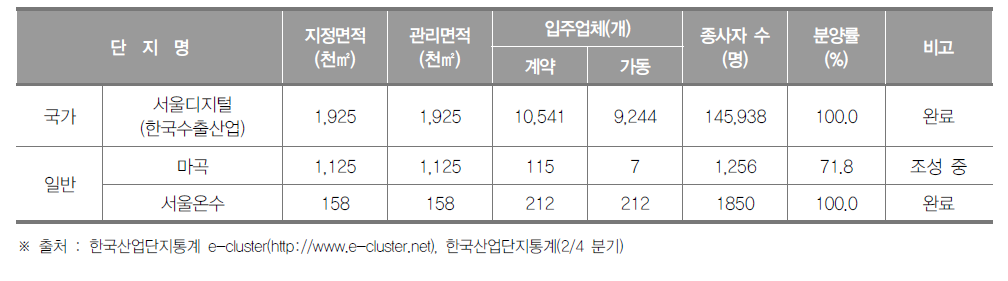 서울특별시 산업단지 현황(2018년 2/4분기)