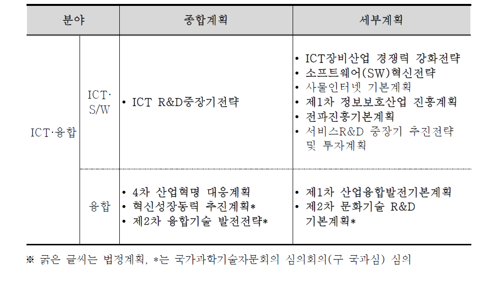 ICT·융합 분야 종합계획 및 세부계획