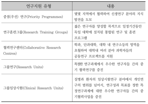 DFG 공동연구지원사업 연구지원 유형