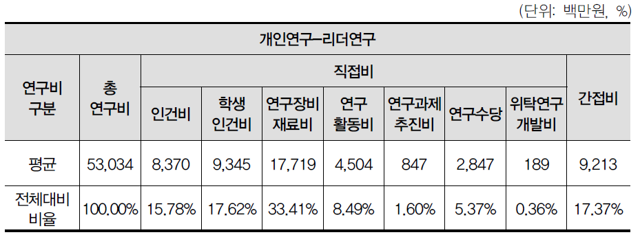 리더연구사업의 예산집행 현황