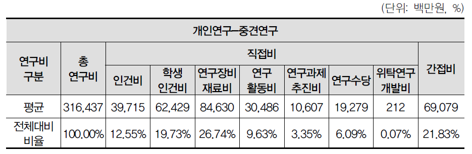 중견연구사업의 예산집행 현황