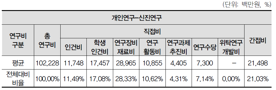 신진연구사업의 예산집행 현황