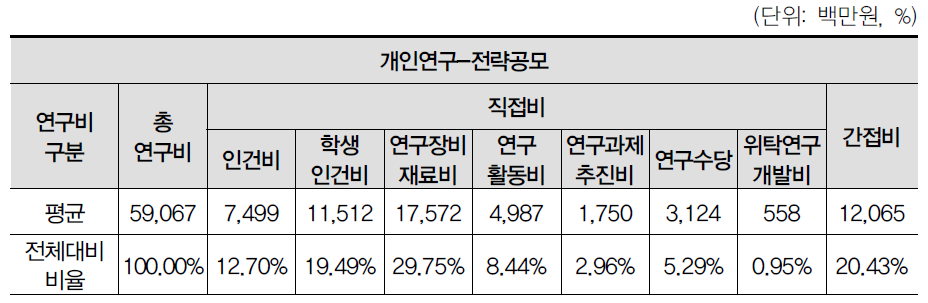 전략공모사업의 예산집행 현황