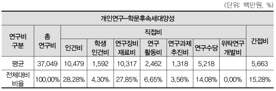 학문후속세대양성사업의 예산집행 현황