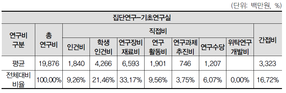 기초연구실사업의 예산집행 현황