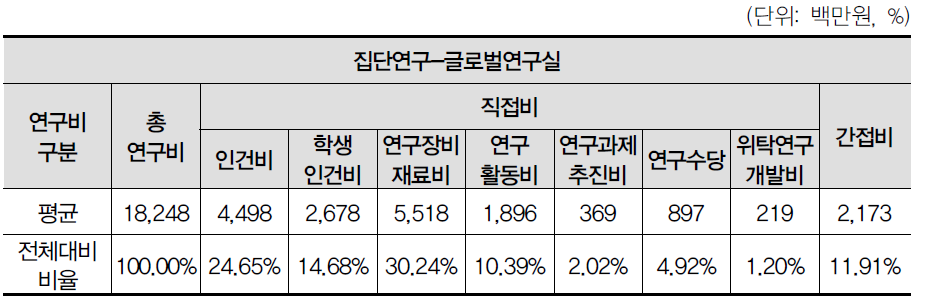 글로벌연구실사업의 예산집행 현황