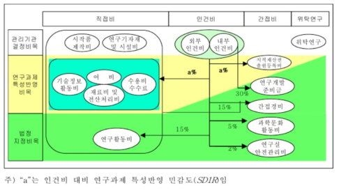 표준 정부연구개발사업 연구비 산정 모형