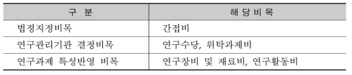 비목별 연구비 원가의 구성요소