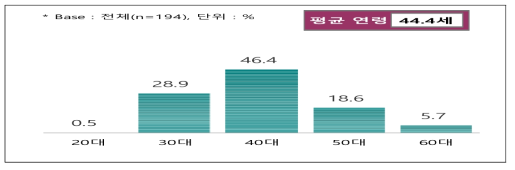 연령 분포 현황