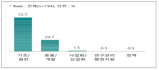 연구개발 활동 부문 분포 현황