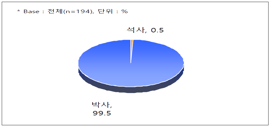 최종 학력 분포 현황