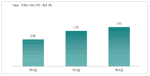 수행한 연구과제 연구 인력 수 현황