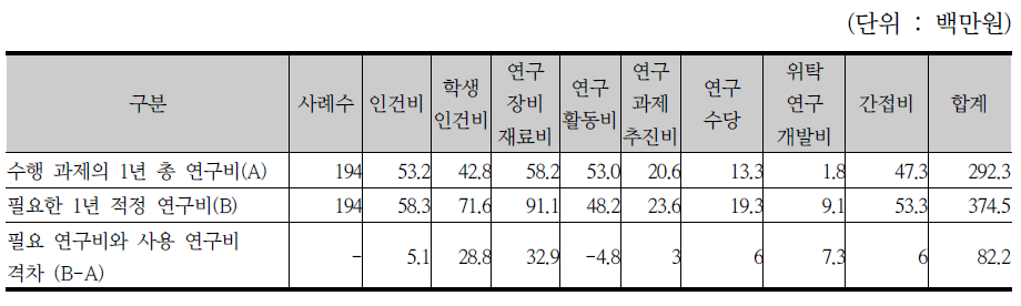 필요 연구비와 사용 연구비 격차 현황