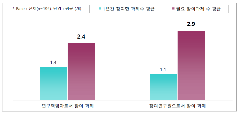 연구 분야 고려시, 필요 참여 과제수