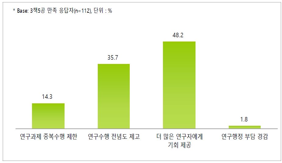 참여과제 제한제도(3책 5공) 만족 이유