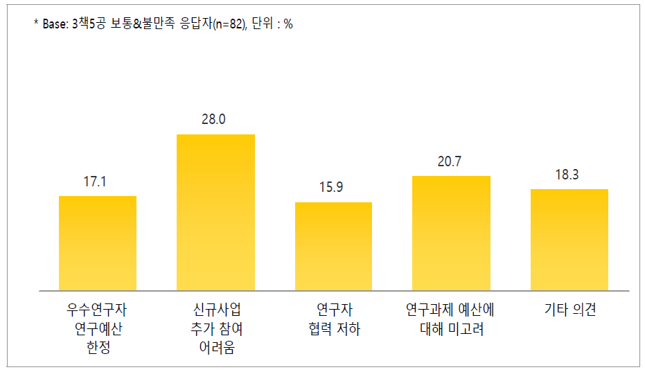 참여과제 제한제도(3책 5공) 불만족 이유