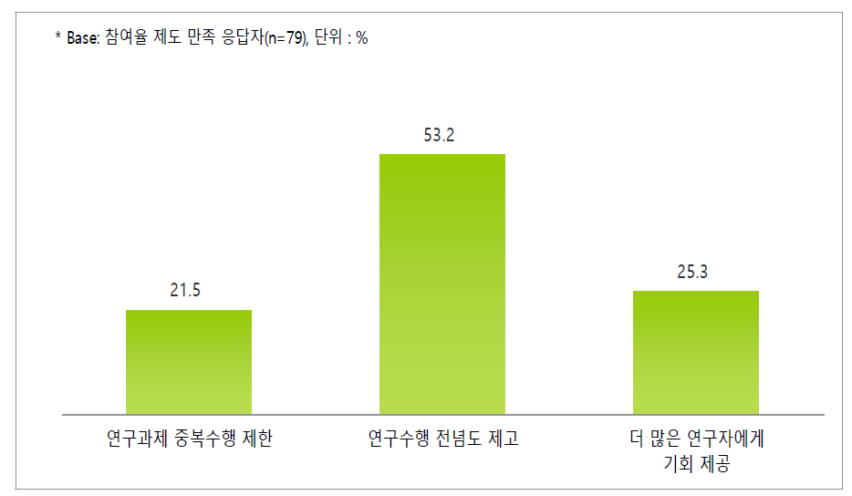 참여율 제도 만족 이유