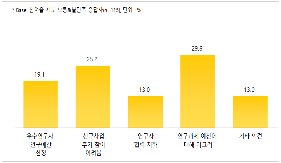 참여율 제도 불만족 이유