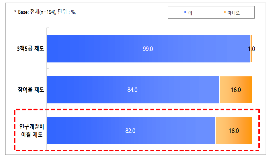 연구개발비 이월 제도 인지도