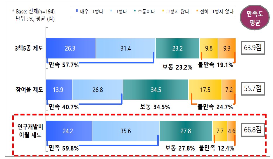 연구개발비 이월 제도 만족도