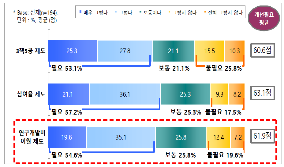 연구개발비 이월 제도 개선 필요도