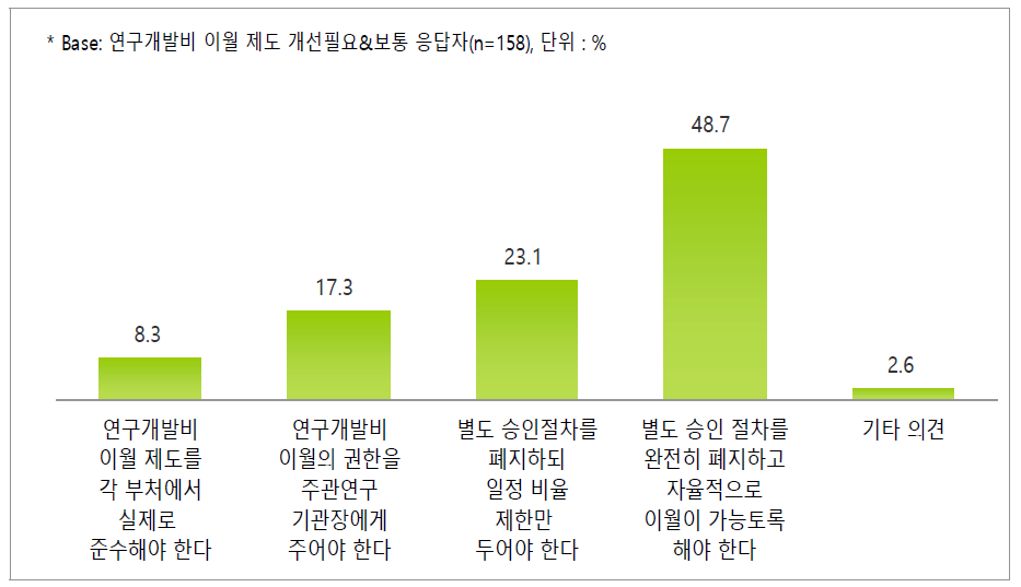 연구개발비 이월 제도 개선 방향