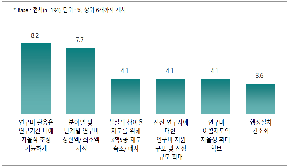 적정연구비와 관련된 R&D제도 제안내용