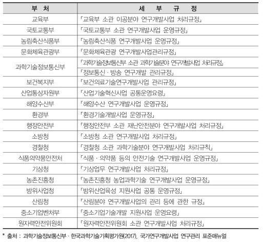 부처별 국가연구개발사업 세부규정 운영현황