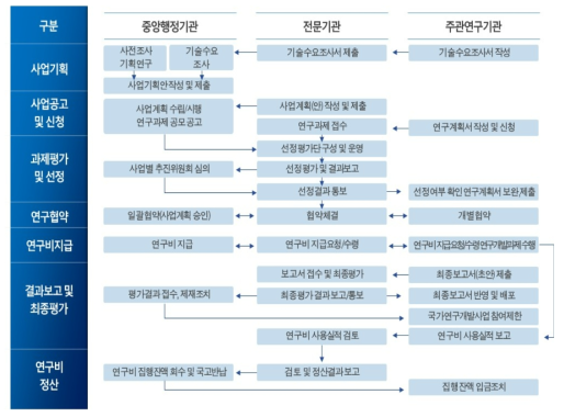 국가연구개발사업 추진체계 * 출처 : 과학기술정보통신부·한국과학기술기획평가원(2017), 국가연구개발사업 연구관리 표준매뉴얼