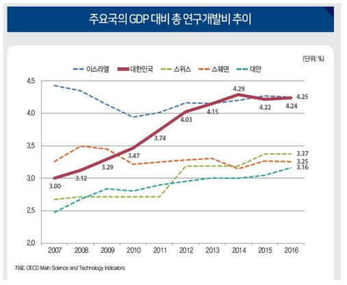 주요국의 GDP대비 총 연구개발비 추이 * 출처 : 국회입법조사처(2018.5.3.), 지표로 보는 이슈 제120호