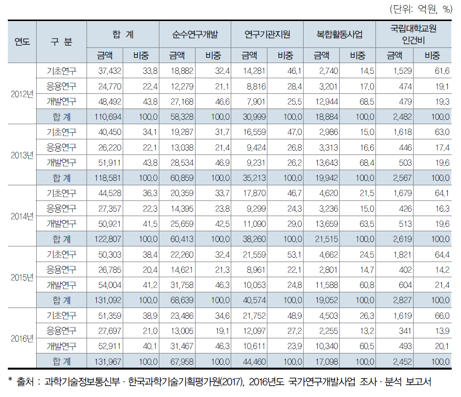 국가연구개발사업 연구개발단계별 집행 추이