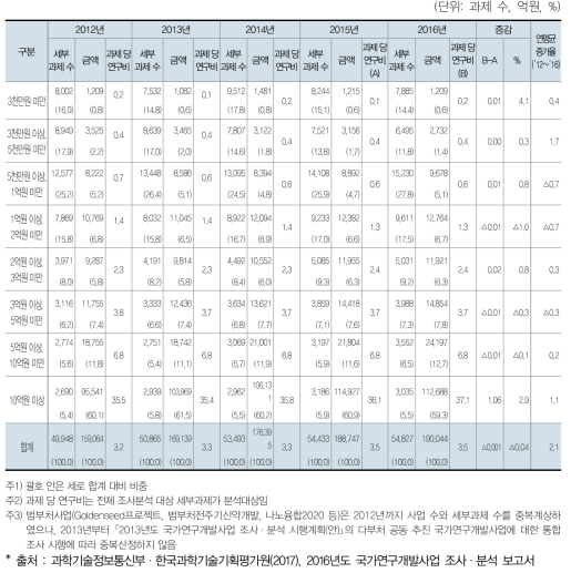 국가연구개발사업 연구비 규모별 세부과제 당 연구비 추이