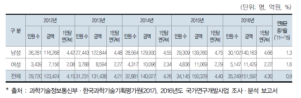 연구책임자 1인당 연구비 추이