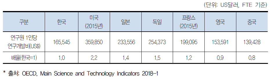 연구원 1인당 연구개발비 국제 비교(2016년, FTE 기준)